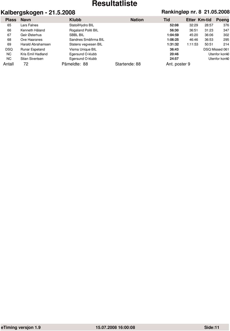 BIL 1:31:32 1:11:53 50:51 214 DSQ Runar Espeland Visma Unique BIL 36:43 DSQ Missed 061 NC Kris Emil Hadland Egersund O-klubb 20:46 NC