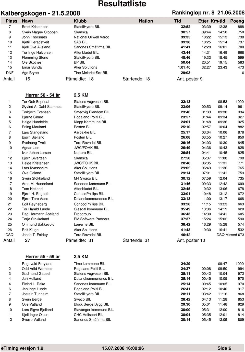 18:45 599 14 Ole Skotnes BP BIL 50:04 20:51 19:15 583 15 Einar Sundal Aker Solutions 1:01:40 32:27 23:43 473 DNF Åge Bryne Tine Meieriet Sør BIL 29:03 0 Antall 16 Påmeldte: 18 Startende: 18 Ant.