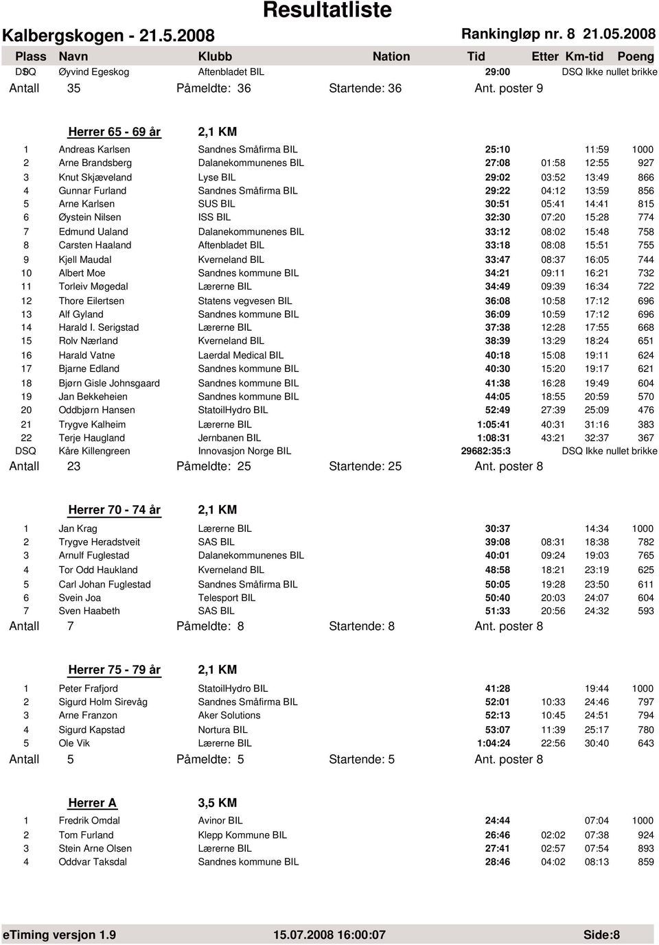 Furland Sandnes Småfirma BIL 29:22 04:12 13:59 856 5 Arne Karlsen SUS BIL 30:51 05:41 14:41 815 6 Øystein Nilsen ISS BIL 32:30 07:20 15:28 774 7 Edmund Ualand Dalanekommunenes BIL 33:12 08:02 15:48