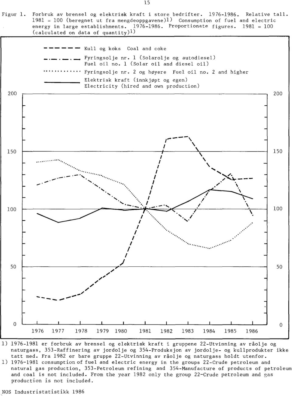 1981 = 100 (calculated on data of quantity)l) 200 ------------ Kull og koks Coal and coke Fyringsolje nr. 1 (Solarolje og autodiesel) Fuel oil no. 1 (Solar oil and diesel oil) Fyringsolje nr.