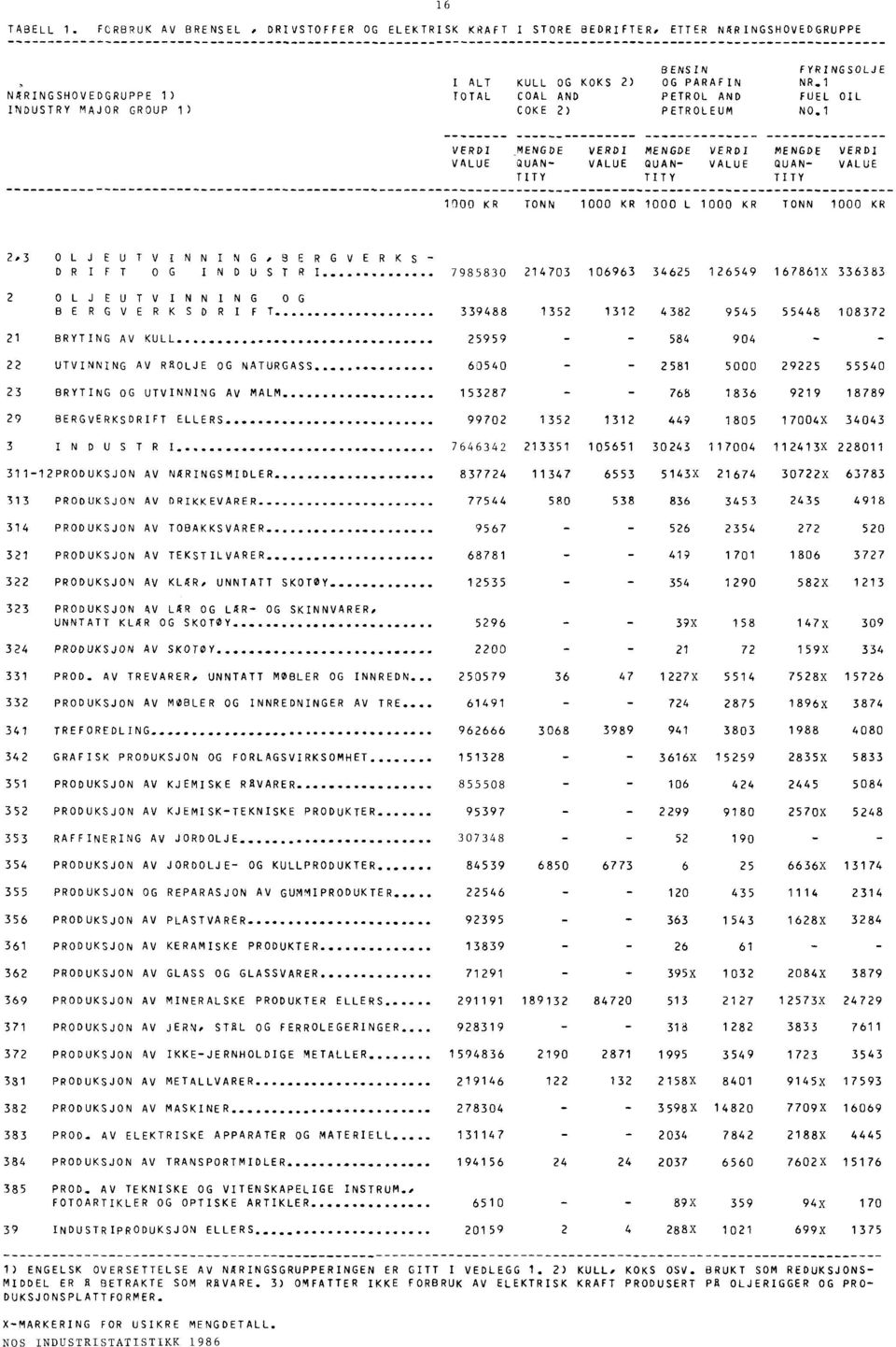1 VERDI _MENGDE VERDI MENGDE VERDI MENGDE VERDI VALUE QUAN- VALUE QUAN- VALUE QUAN- VALUE TITY TITY TITY 1000 KR TONN 1000 KR 1000 L 1000 KR TONN 1000 KR 2.