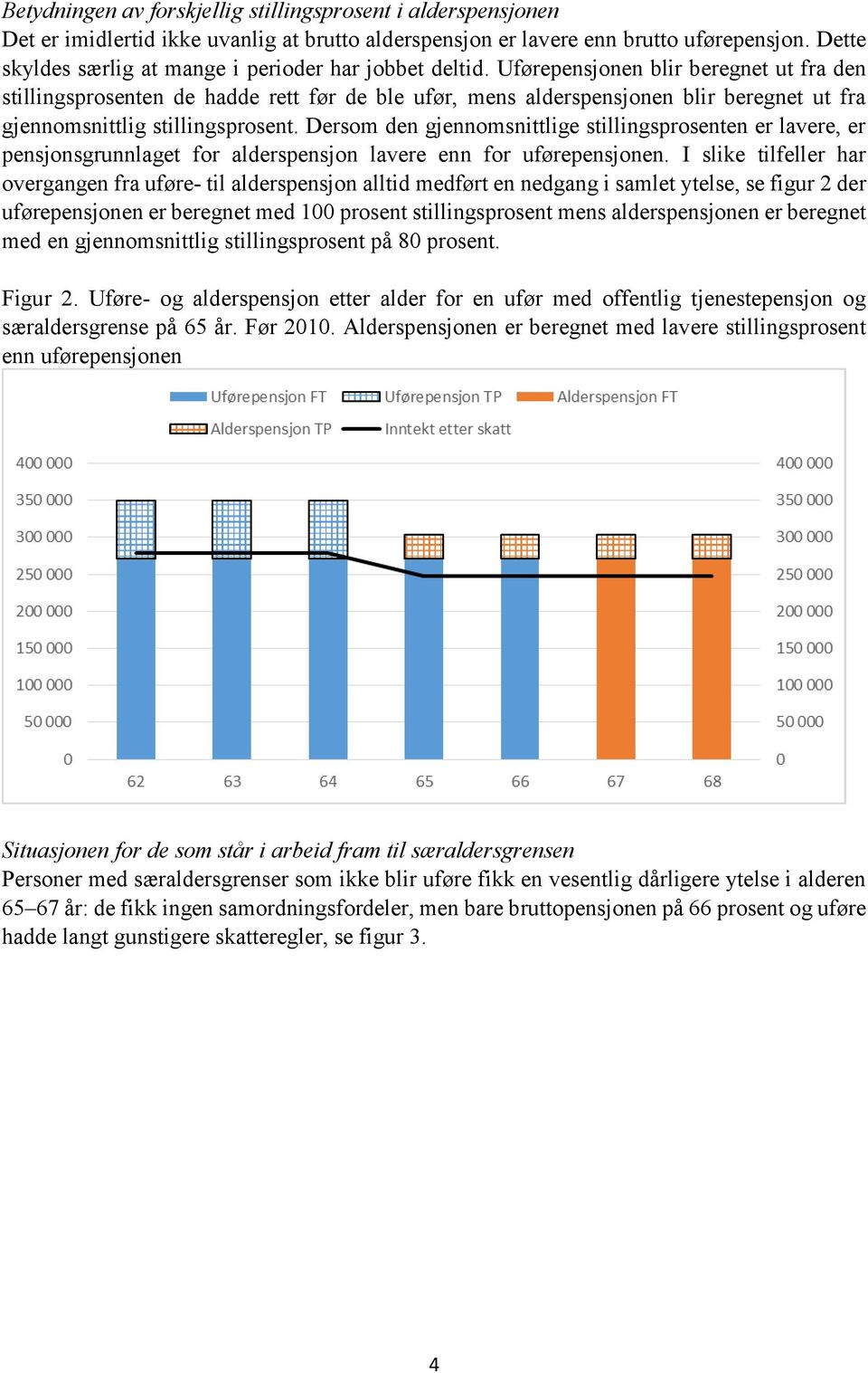 Uførepensjonen blir beregnet ut fra den stillingsprosenten de hadde rett før de ble ufør, mens alderspensjonen blir beregnet ut fra gjennomsnittlig stillingsprosent.