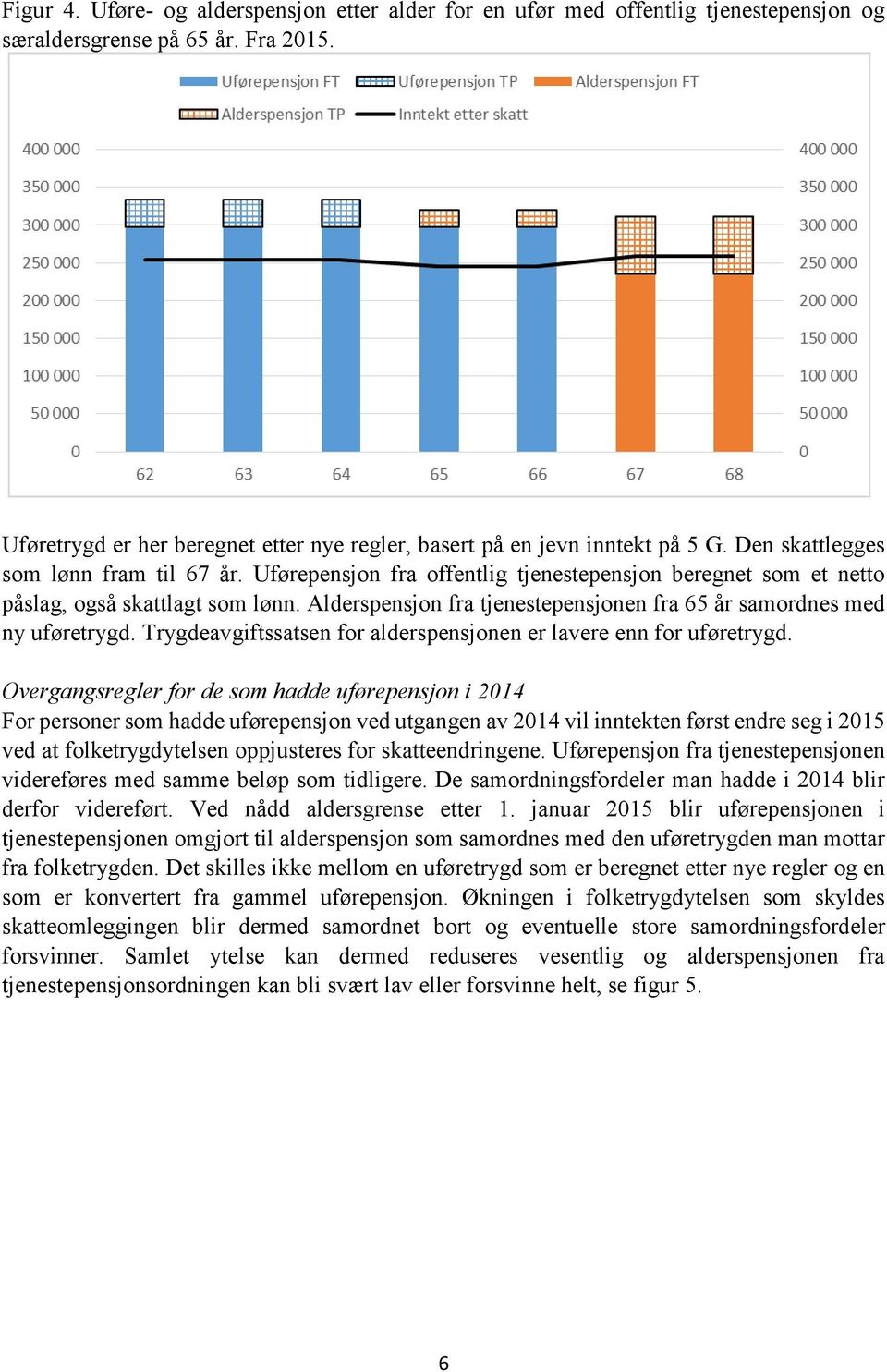 Uførepensjon fra offentlig tjenestepensjon beregnet som et netto påslag, også skattlagt som lønn. Alderspensjon fra tjenestepensjonen fra 65 år samordnes med ny uføretrygd.