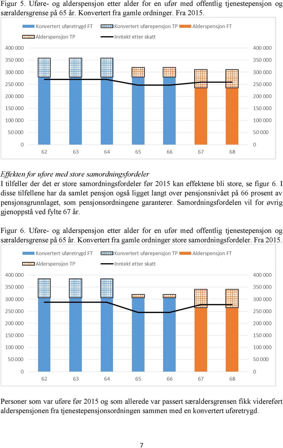 I disse tilfellene har da samlet pensjon også ligget langt over pensjonsnivået på 66 prosent av pensjonsgrunnlaget, som pensjonsordningene garanterer.