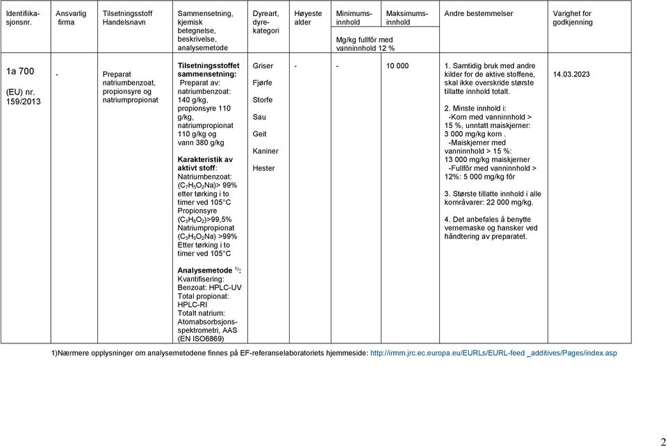 stoff: Natriumbenzoat: (C 7H 5O 2Na)> 99% etter tørking i to timer ved 105 C Propionsyre (C 3H 6O 2)>99,5% Natriumpropionat (C 3H 5O 2Na) >99% Etter tørking i to timer ved 105 C Griser Fjørfe Storfe