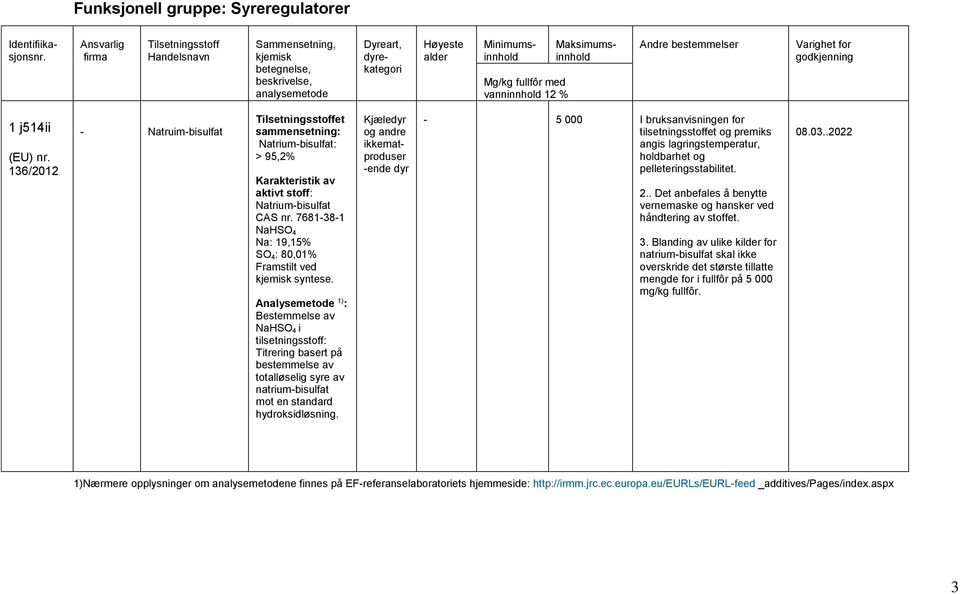 Analysemetode 1) : Bestemmelse av NaHSO 4 i tilsetningsstoff: Titrering basert på bestemmelse av totalløselig syre av natrium-bisulfat mot en standard hydroksidløsning.