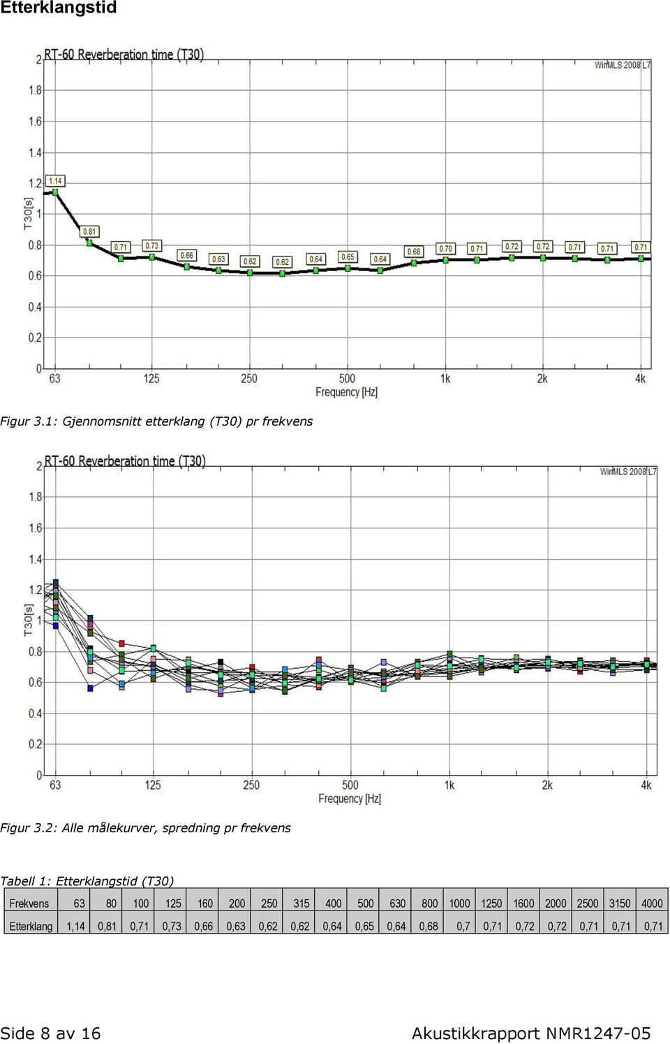 160 200 250 315 400 500 630 800 1000 1250 1600 2000 2500 3150 4000 Etterklang 1,14 0,81 0,71