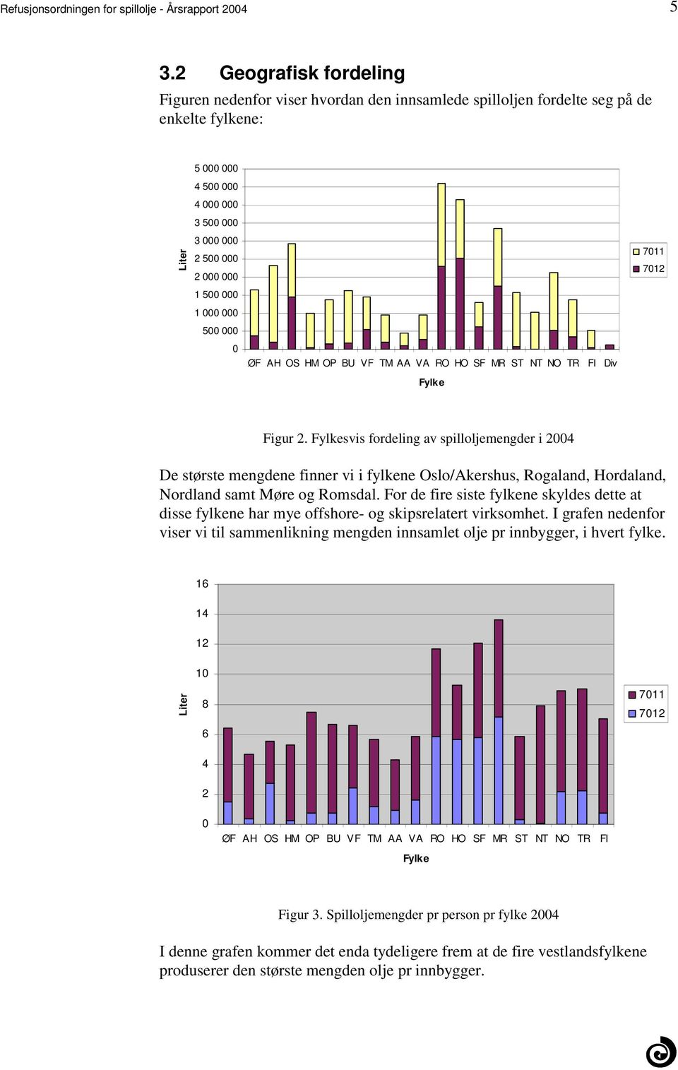 spilloljemengder i 2004 De største mengdene finner vi i fylkene Oslo/Akershus, Rogaland, Hordaland, Nordland samt Møre og Romsdal For de fire siste fylkene skyldes dette at disse fylkene har mye