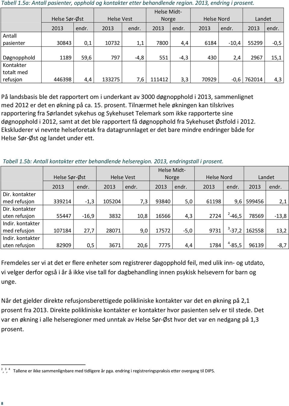 Antall pasienter 30843 0,1 10732 1,1 7800 4,4 6184-10,4 55299-0,5 Døgnopphold 1189 59,6 797-4,8 551-4,3 430 2,4 2967 15,1 Kontakter totalt med refusjon 446398 4,4 133275 7,6 111412 3,3 70929-0,6