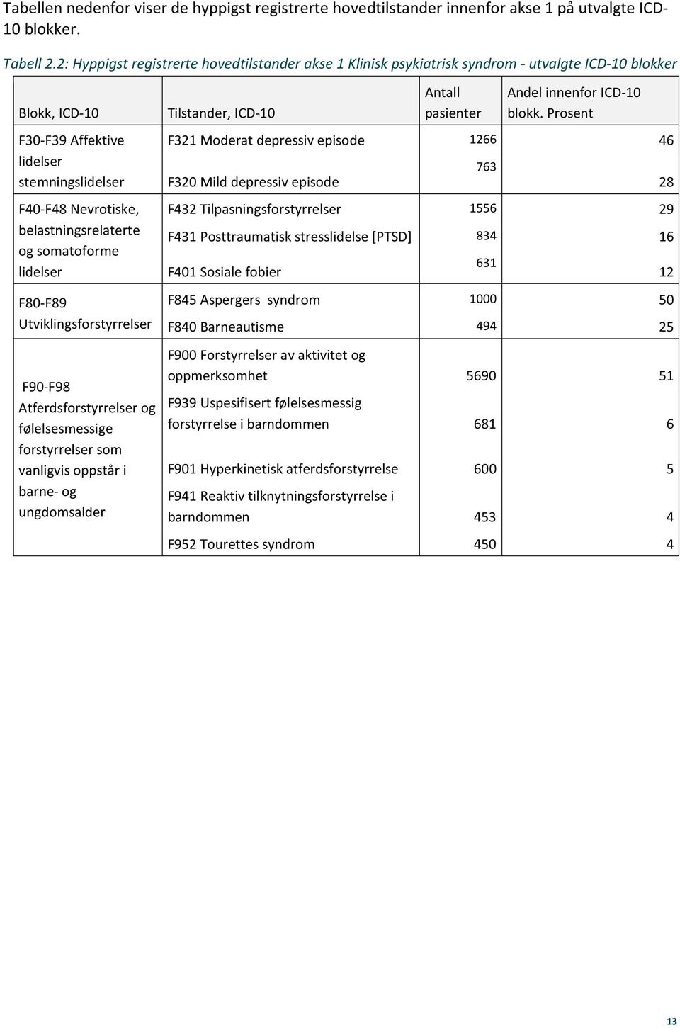 belastningsrelaterte og somatoforme lidelser F80-F89 Utviklingsforstyrrelser F90-F98 Atferdsforstyrrelser og følelsesmessige forstyrrelser som vanligvis oppstår i barne- og ungdomsalder Tilstander,