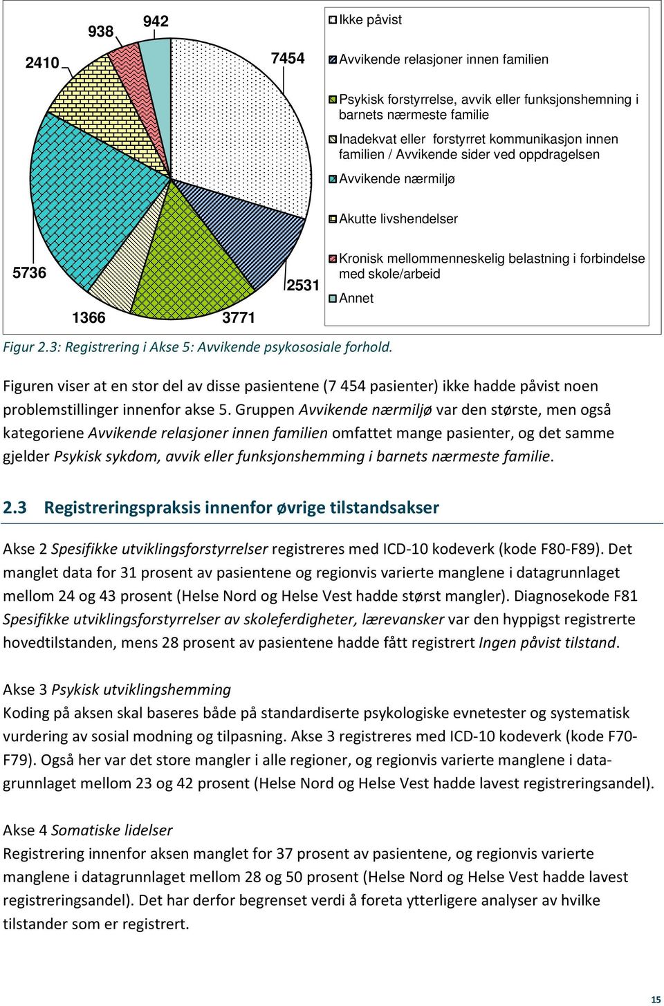 Kronisk mellommenneskelig belastning i forbindelse med skole/arbeid Annet Figuren viser at en stor del av disse pasientene (7 454 pasienter) ikke hadde påvist noen problemstillinger innenfor akse 5.