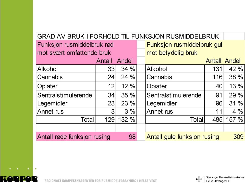 38 % Opiater 12 12 % Opiater 40 13 % Sentralstimulerende 34 35 % Sentralstimulerende 91 29 % Legemidler 23 23 % Legemidler