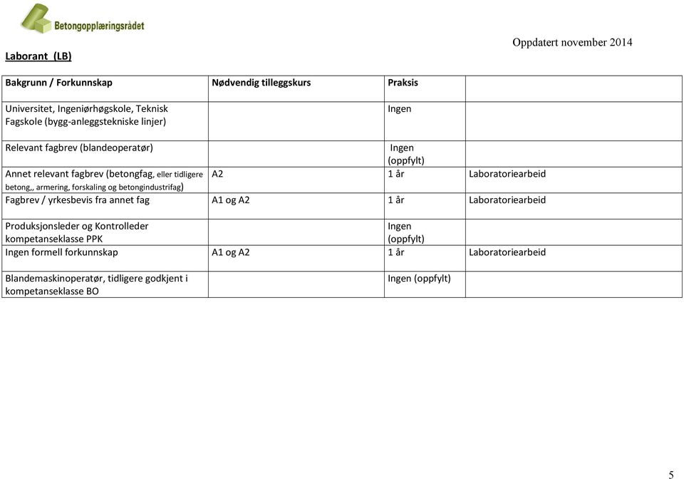 betongindustrifag) Ingen (oppfylt) A2 1 år Laboratoriearbeid Fagbrev / yrkesbevis fra annet fag A1 og A2 1 år Laboratoriearbeid Produksjonsleder og