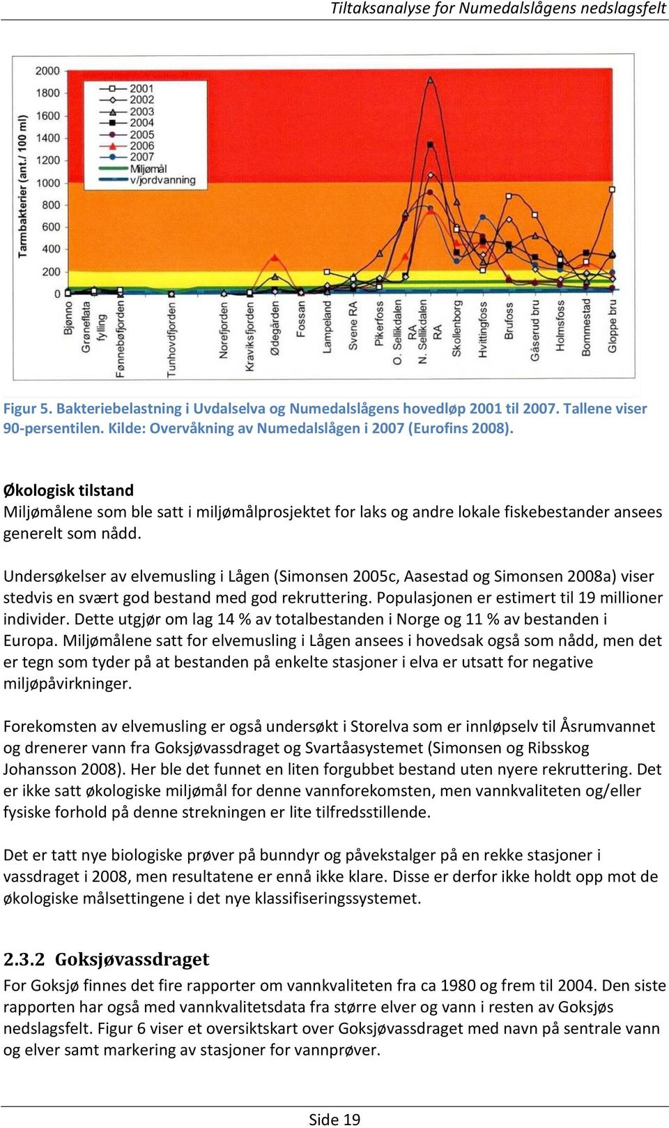 Undersøkelser av elvemusling i Lågen (Simonsen 2005c, Aasestad og Simonsen 2008a) viser stedvis en svært god bestand med god rekruttering. Populasjonen er estimert til 19 millioner individer.