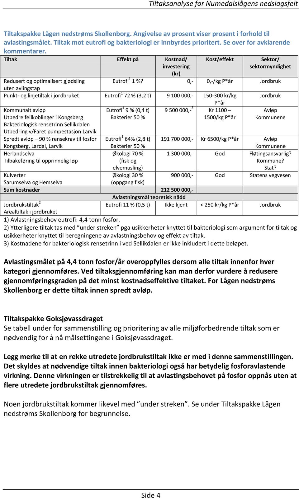 0,- 0,-/kg P*år Jordbruk uten avlingstap Punkt- og linjetiltak i jordbruket Eutrofi 1 72 % (3,2 t) 9 100 000,- 150-300 kr/kg Jordbruk P*år Kommunalt avløp Utbedre feilkoblinger i Kongsberg Eutrofi 1