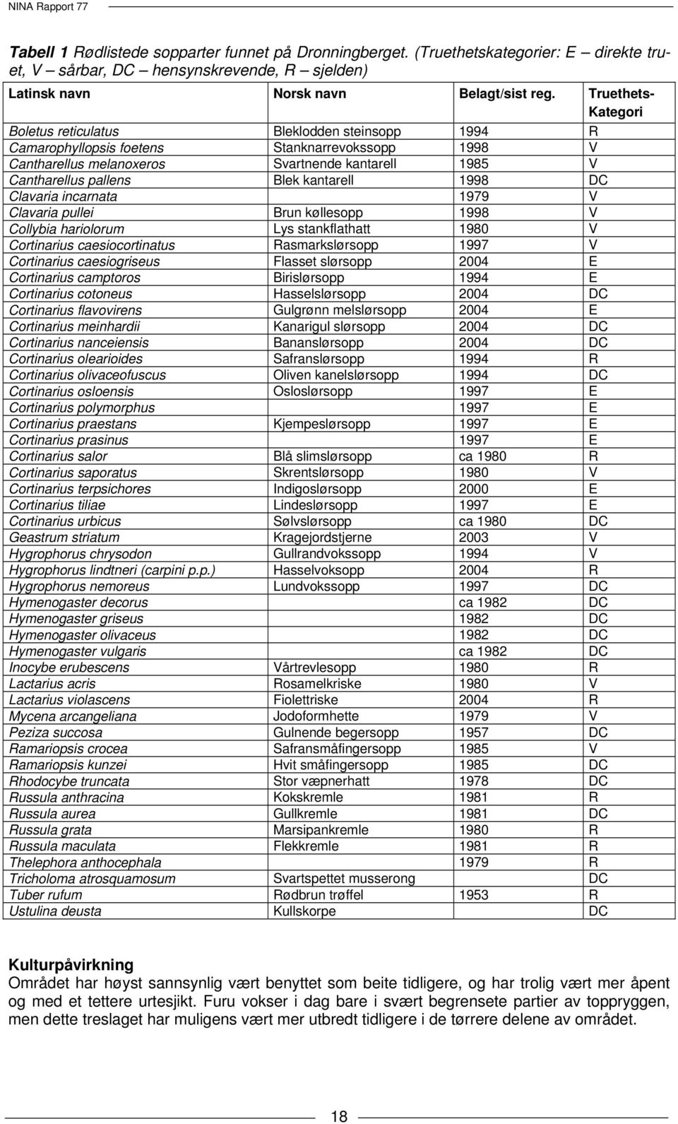 kantarell 1998 DC Clavaria incarnata 1979 V Clavaria pullei Brun køllesopp 1998 V Collybia hariolorum Lys stankflathatt 1980 V Cortinarius caesiocortinatus Rasmarkslørsopp 1997 V Cortinarius