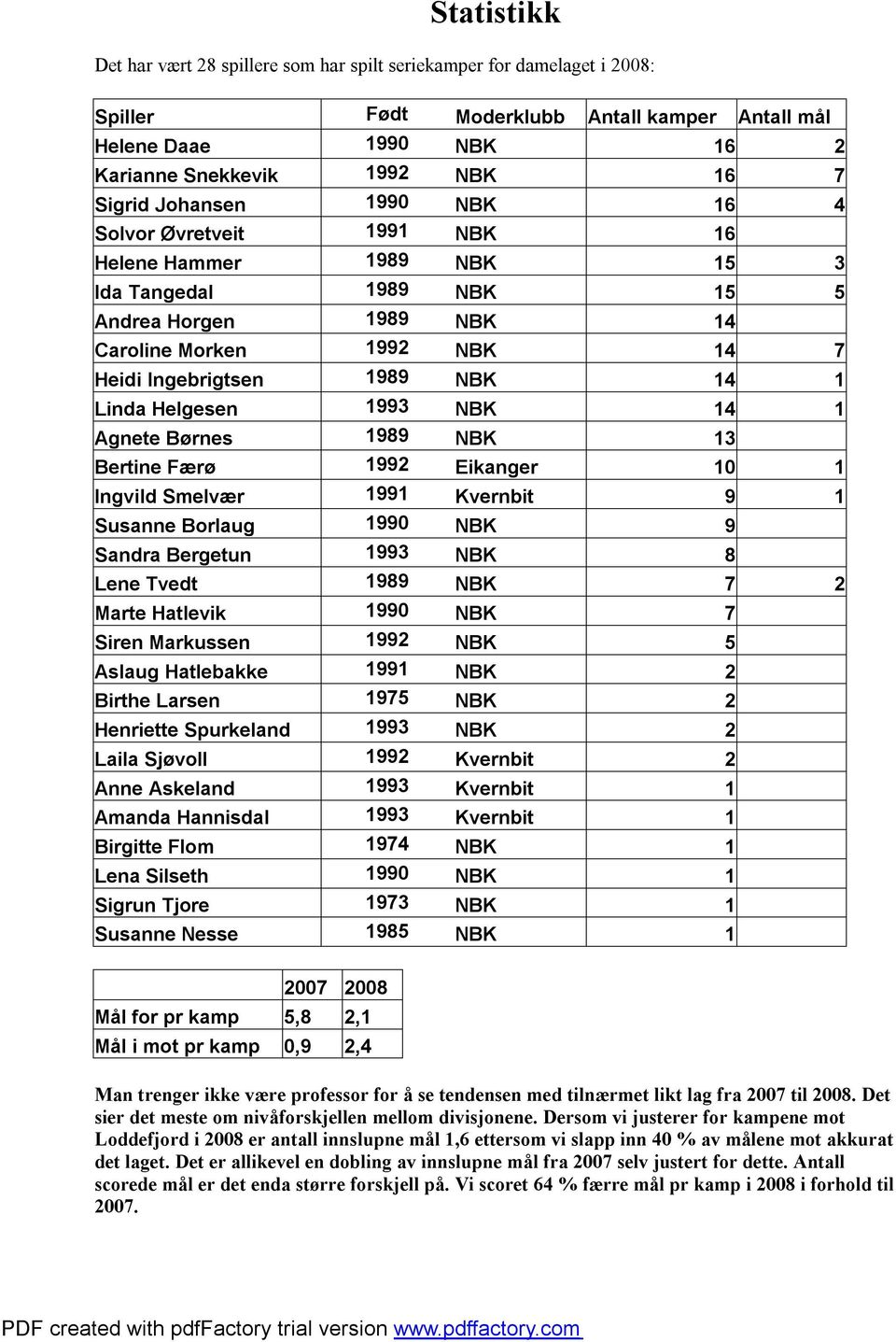 Linda Helgesen 1993 NBK 14 1 Agnete Børnes 1989 NBK 13 Bertine Færø 1992 Eikanger 10 1 Ingvild Smelvær 1991 Kvernbit 9 1 Susanne Borlaug 1990 NBK 9 Sandra Bergetun 1993 NBK 8 Lene Tvedt 1989 NBK 7 2