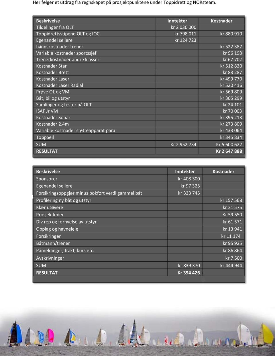 sportssjef kr 96198 Trenerkostnader andre klasser kr 67702 Kostnader Star kr 512820 Kostnader Brett kr 83287 Kostnader Laser kr 499770 Kostnader Laser Radial kr 520416 Prøve OL og VM kr 569809 Båt,