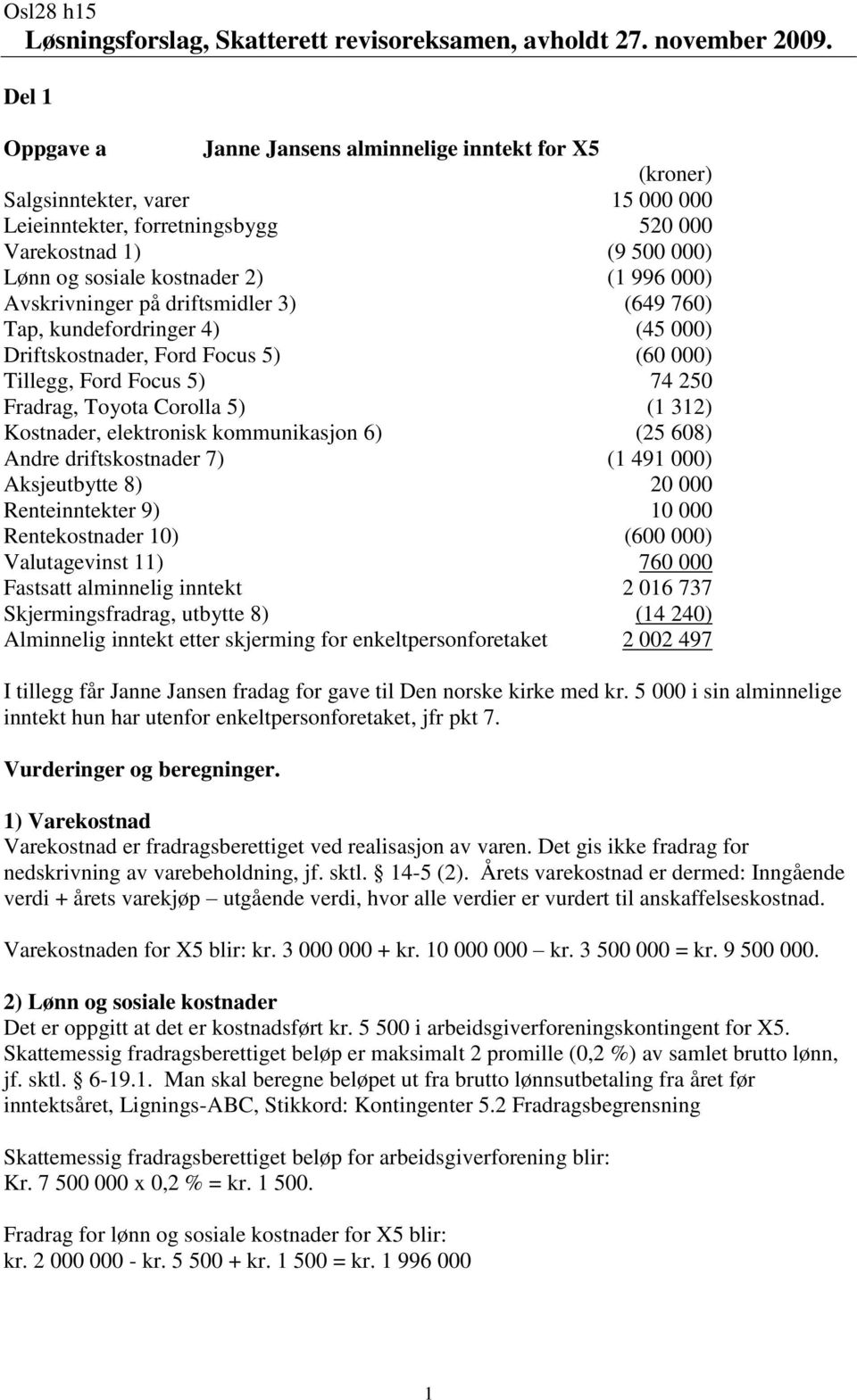 996 000) Avskrivninger på driftsmidler 3) (649 760) Tap, kundefordringer 4) (45 000) Driftskostnader, Ford Focus 5) (60 000) Tillegg, Ford Focus 5) 74 250 Fradrag, Toyota Corolla 5) (1 312)