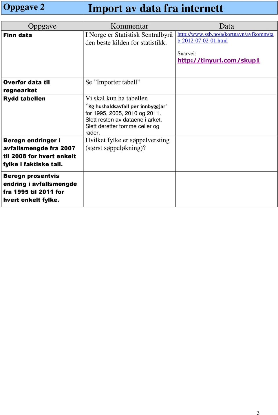 com/skup1 Overfør data til regnearket Rydd tabellen Beregn endringer i avfallsmengde fra 2007 til 2008 for hvert enkelt fylke i faktiske tall.