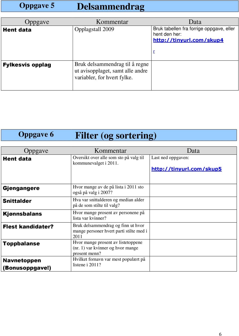 Oppgave 6 Filter (og sortering) Hent data Oversikt over alle som sto på valg til kommunevalget i 2011. Last ned oppgaven: http://tinyurl.com/skup5 Gjengangere Snittalder Kjønnsbalans Flest kandidater?