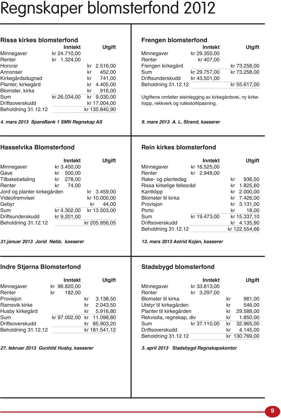 501,00 Planter, kirkegård kr 4.405,00 Beholdning 31.12.12 kr 55.617,00 Blomster, kirka kr 916,00 Sum kr 26.034,00 kr 9.