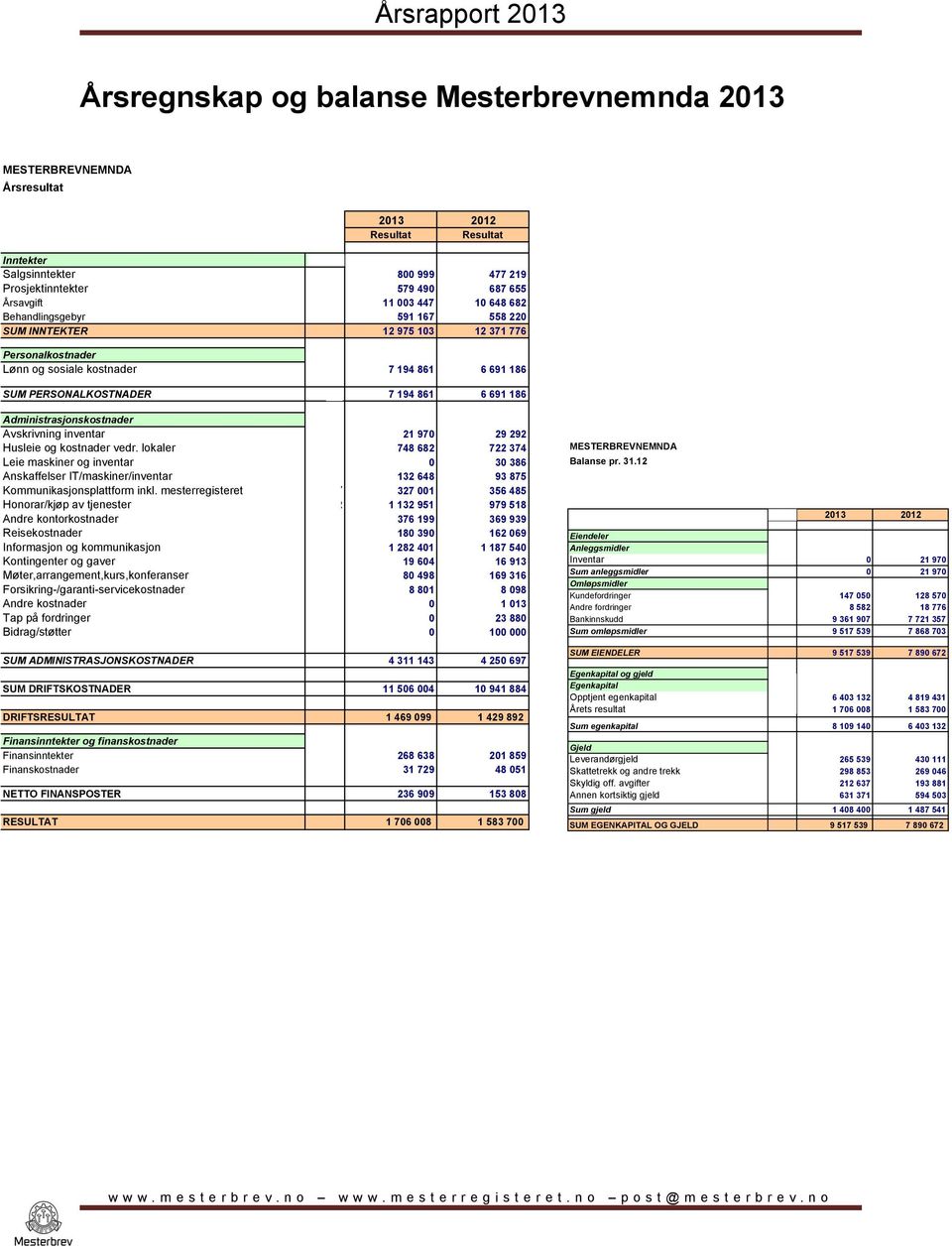 Administrasjonskostnader Avskrivning inventar 21 970 29 292 Husleie og kostnader vedr.