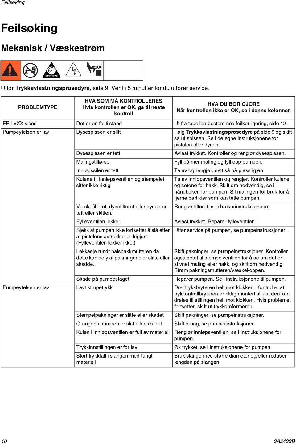 bestemmes feilkorrigering, side 12. Pumpeytelsen er lav Dysespissen er slitt Følg Trykkavlastningsprosedyre på side 9 og skift så ut spissen. Se i de egne instruksjonene for pistolen eller dysen.