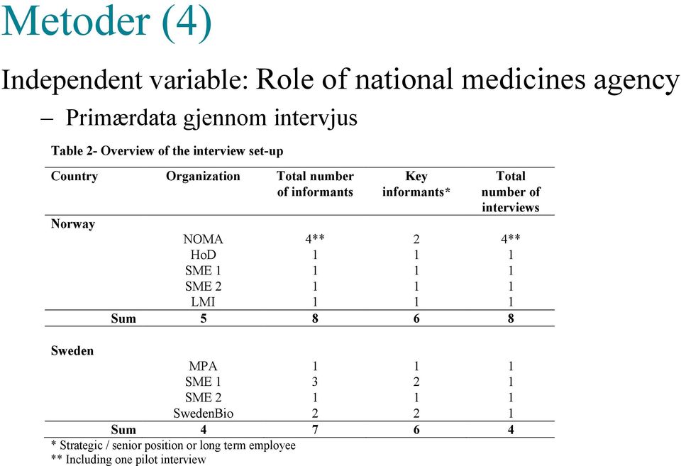 interviews NOMA 4** 2 4** HoD 1 1 1 SME 1 1 1 1 SME 2 1 1 1 LMI 1 1 1 Sum 5 8 6 8 Sweden MPA 1 1 1 SME 1 3 2 1 SME