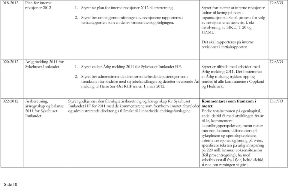 Det skal rapporteres på interne revisjoner i tertialrapporten. 020-2012 Årlig melding 2011 for Sykehuset Innlandet 1. Styret vedtar Årlig melding 2011 for Sykehuset Innlandet HF.