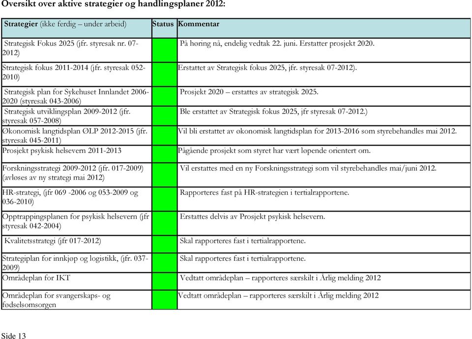 Strategisk plan for Sykehuset Innlandet 2006- Prosjekt 2020 erstattes av strategisk 2025. 2020 (styresak 043-2006) Strategisk utviklingsplan 2009-2012 (jfr.