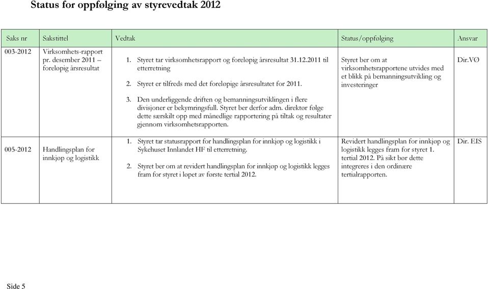 Styret ber derfor adm. direktør følge dette særskilt opp med månedlige rapportering på tiltak og resultater gjennom virksomhetsrapporten.