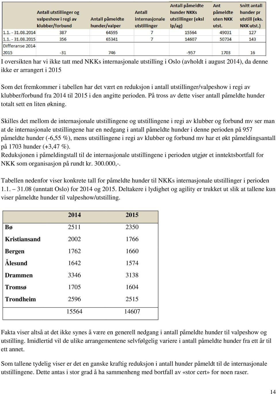 Skilles det mellom de internasjonale utstillingene og utstillingene i regi av klubber og forbund mv ser man at de internasjonale utstillingene har en nedgang i antall påmeldte hunder i denne perioden