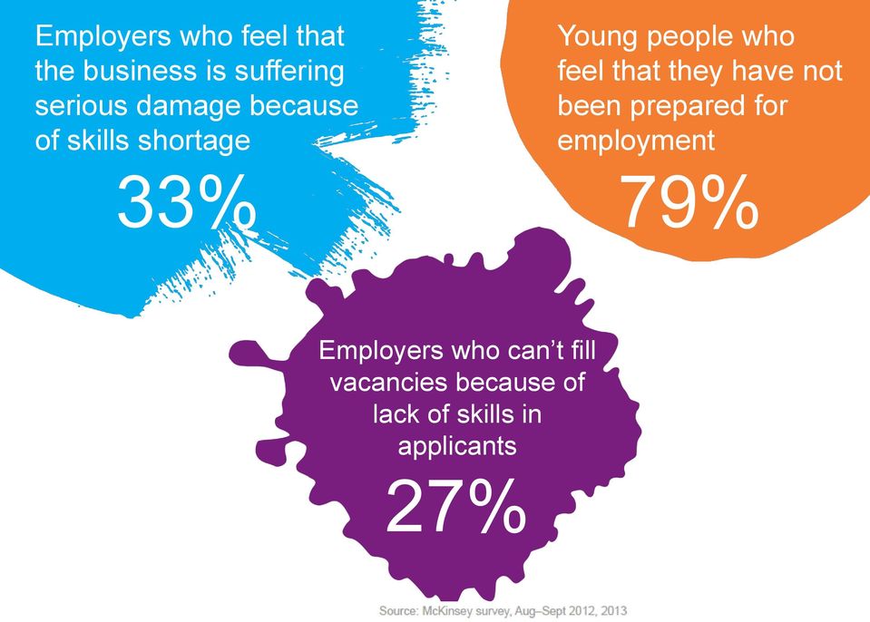 prepared for employment 79% Employers who can t fill vacancies because of