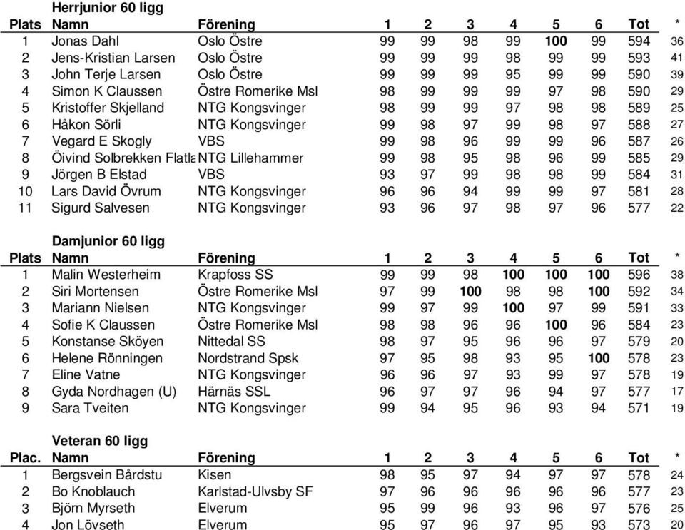 96 99 99 96 587 26 8 Öivind Solbrekken FlatlaNTG Lillehammer 99 98 95 98 96 99 585 29 9 Jörgen B Elstad VBS 93 97 99 98 98 99 584 31 10 Lars David Övrum NTG Kongsvinger 96 96 94 99 99 97 581 28 11