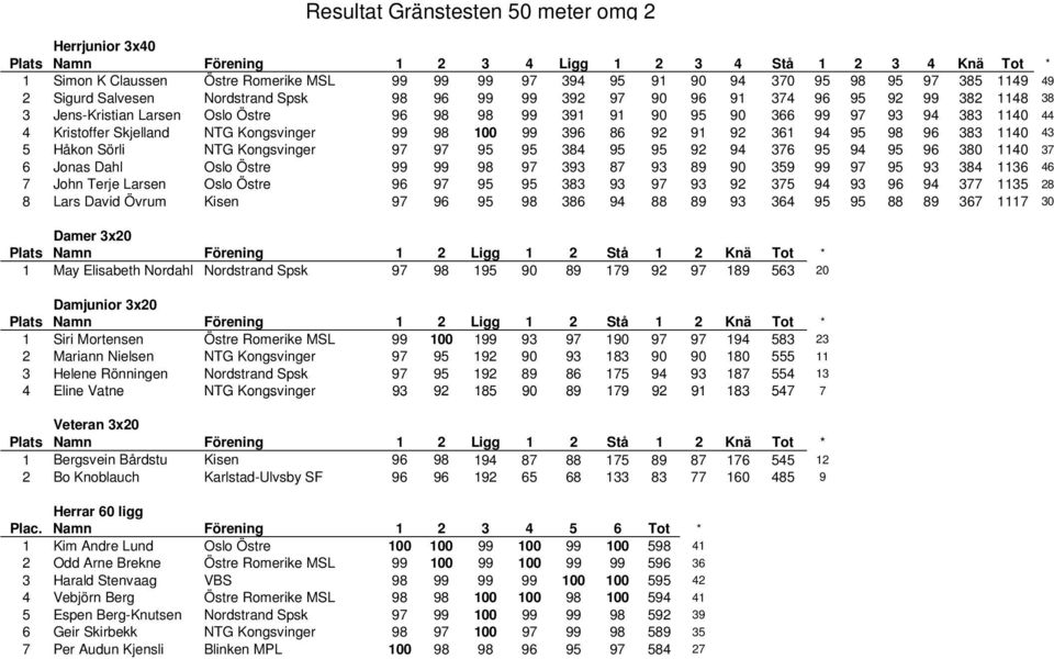 Kristoffer Skjelland NTG Kongsvinger 99 98 100 99 396 86 92 91 92 361 94 95 98 96 383 1140 43 5 Håkon Sörli NTG Kongsvinger 97 97 95 95 384 95 95 92 94 376 95 94 95 96 380 1140 37 6 Jonas Dahl Oslo