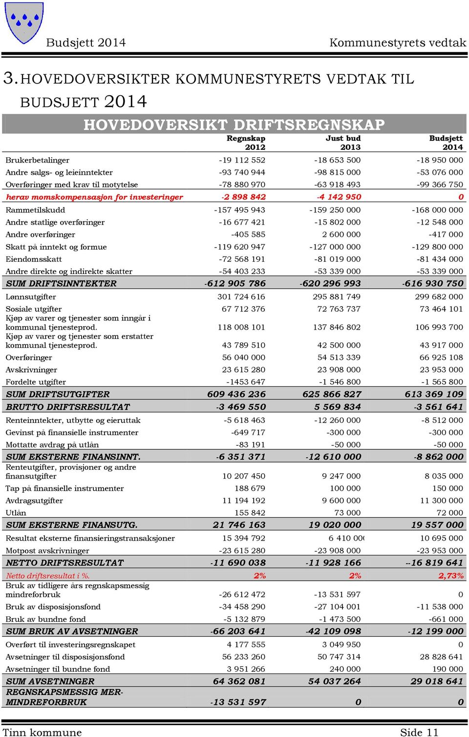 -157 495 943-159 250 000-168 000 000 Andre statlige overføringer -16 677 421-15 802 000-12 548 000 Andre overføringer -405 585 2 600 000-417 000 Skatt på inntekt og formue -119 620 947-127 000