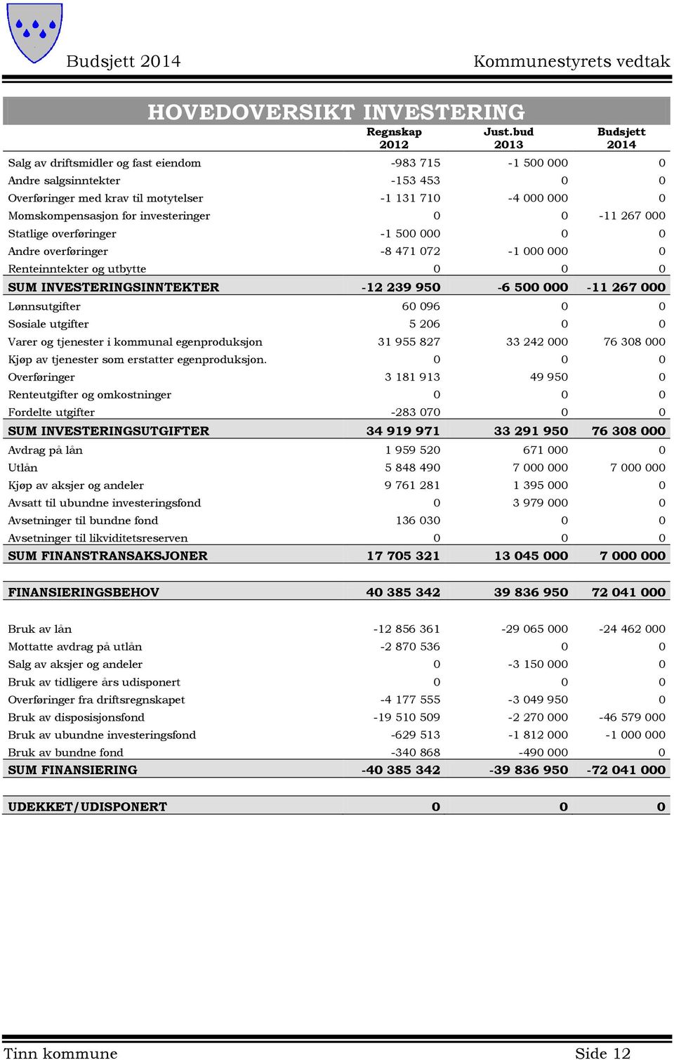 investeringer 0 0-11 267 000 Statlige overføringer -1 500 000 0 0 Andre overføringer -8 471 072-1 000 000 0 Renteinntekter og utbytte 0 0 0 SUM INVESTERINGSINNTEKTER -12 239 950-6 500 000-11 267 000