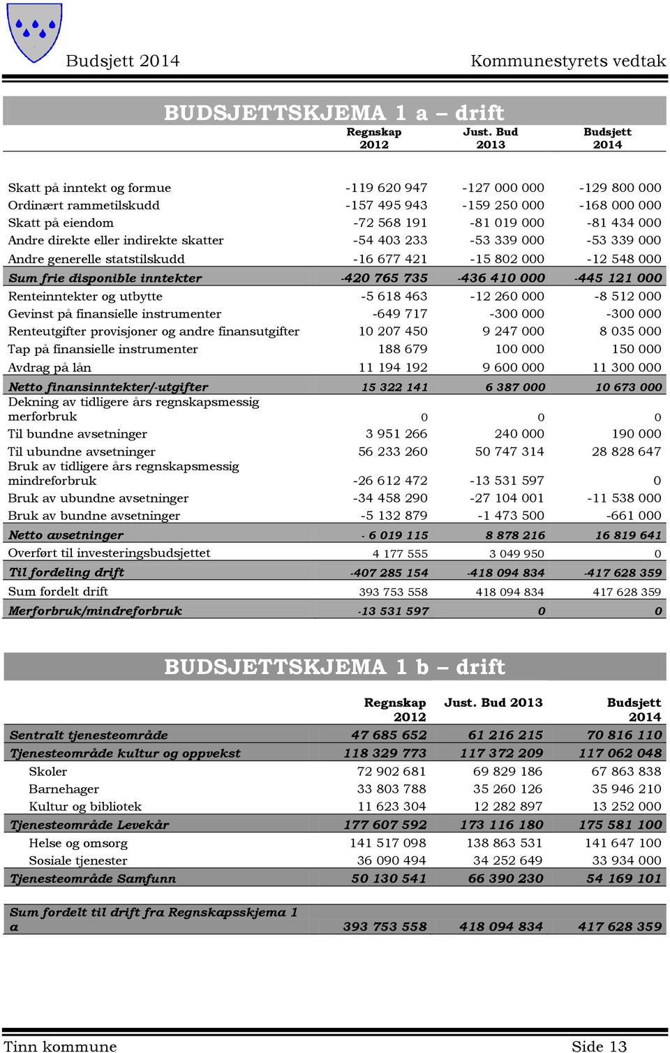 Andre direkte eller indirekte skatter -54 403 233-53 339 000-53 339 000 Andre generelle statstilskudd -16 677 421-15 802 000-12 548 000 Sum frie disponible inntekter -420 765 735-436 410 000-445 121