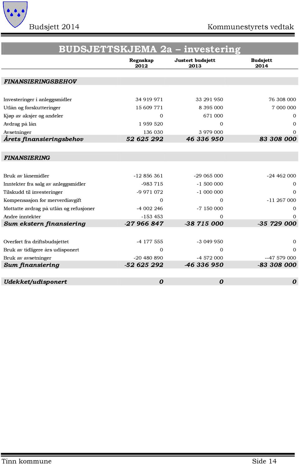 lånemidler -12 856 361-29 065 000-24 462 000 Inntekter fra salg av anleggsmidler -983 715-1 500 000 0 Tilskudd til investeringer -9 971 072-1 000 000 0 Kompensasjon for merverdiavgift 0 0-11 267 000