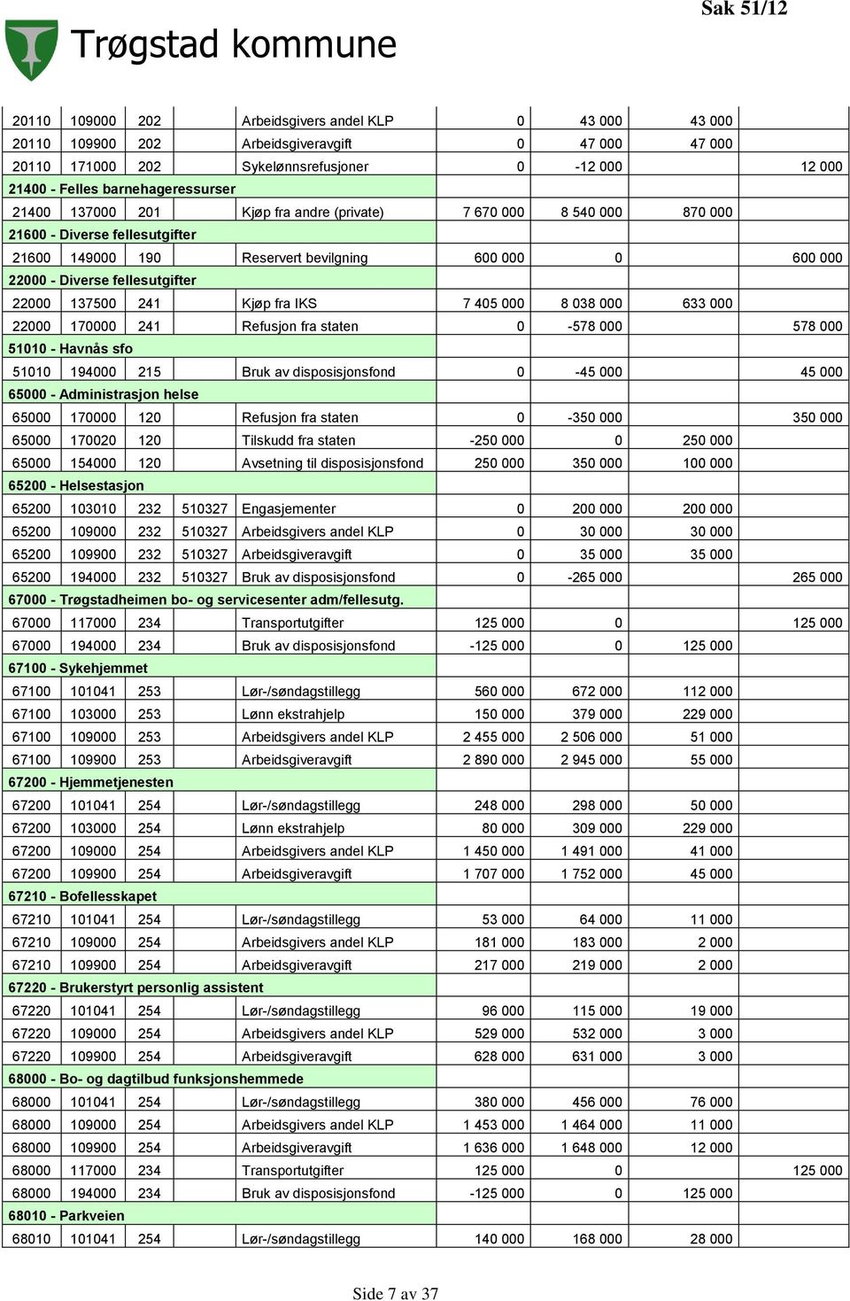 fellesutgifter 22000 137500 241 Kjøp fra IKS 7 405 000 8 038 000 633 000 22000 170000 241 Refusjon fra staten 0-578 000 578 000 51010 - Havnås sfo 51010 194000 215 Bruk av disposisjonsfond 0-45 000
