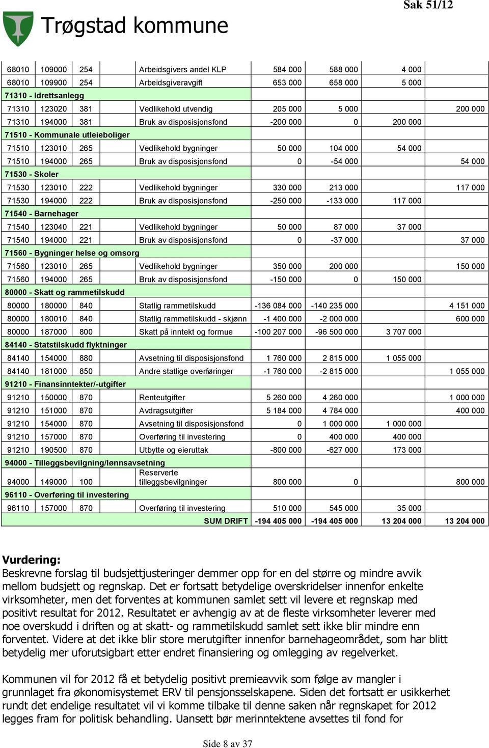 disposisjonsfond 0-54 000 54 000 71530 - Skoler 71530 123010 222 Vedlikehold bygninger 330 000 213 000 117 000 71530 194000 222 Bruk av disposisjonsfond -250 000-133 000 117 000 71540 - Barnehager