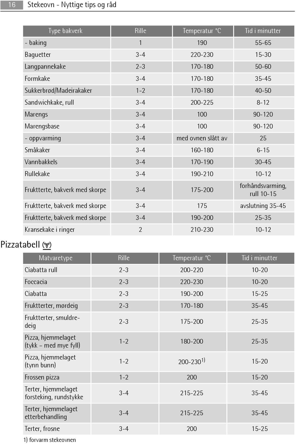 Vannbakkels 3-4 170-190 30-45 Rullekake 3-4 190-210 10-12 Fruktterte, bakverk med skorpe 3-4 175-200 forhåndsvarming, rull 10-15 Fruktterte, bakverk med skorpe 3-4 175 avslutning 35-45 Fruktterte,