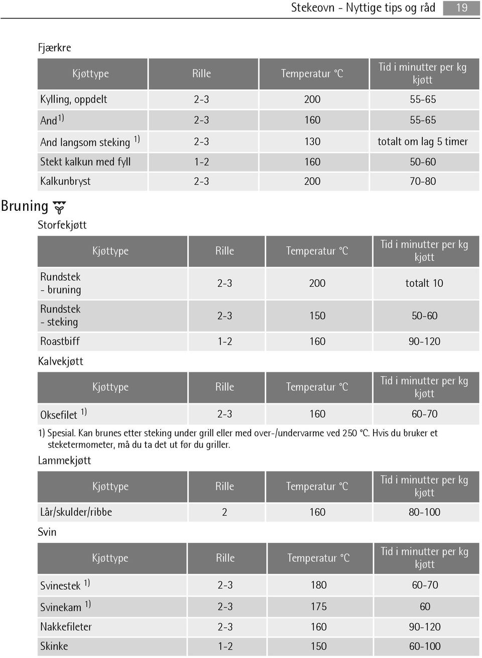 2-3 150 50-60 Roastbiff 1-2 160 90-120 Kalvekjøtt Kjøttype Rille Temperatur C Tid i minutter per kg kjøtt Oksefilet 1) 2-3 160 60-70 1) Spesial.