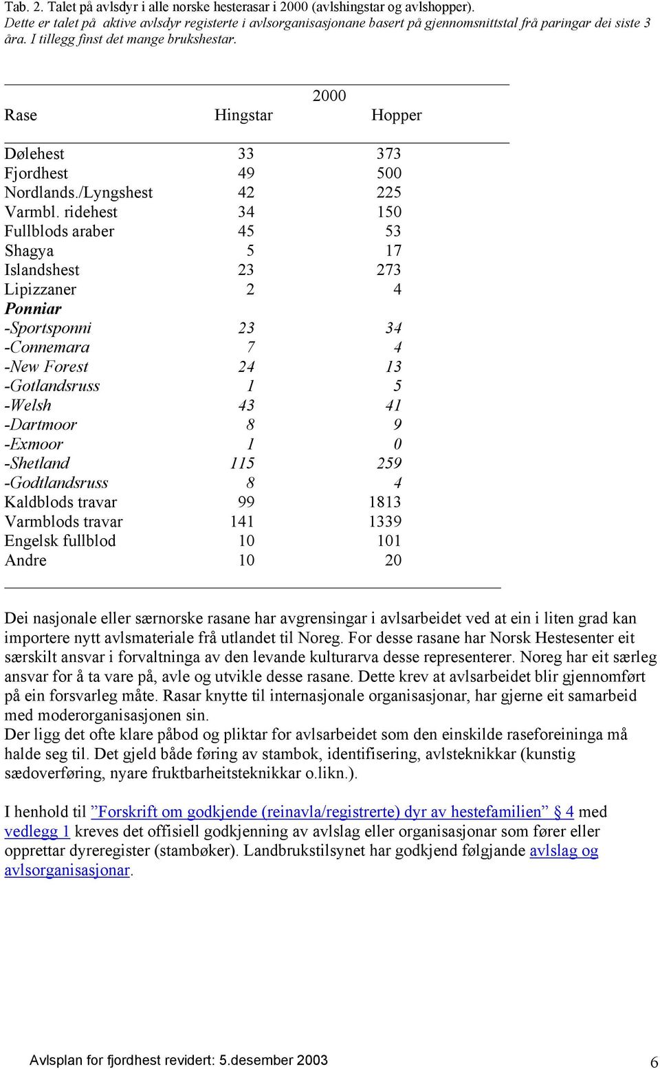 2000 Rase Hingstar Hopper Dølehest 33 373 Fjordhest 49 500 Nordlands./Lyngshest 42 225 Varmbl.