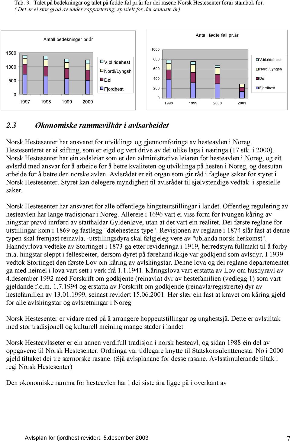 ridehest Nordl/Lyngsh 1000 800 600 V.bl.ridehest Nordl/Lyngsh 500 Døl 400 Døl 0 1997 1998 1999 2000 Fjordhest 200 0 1998 1999 2000 2001 Fjordhest 2.