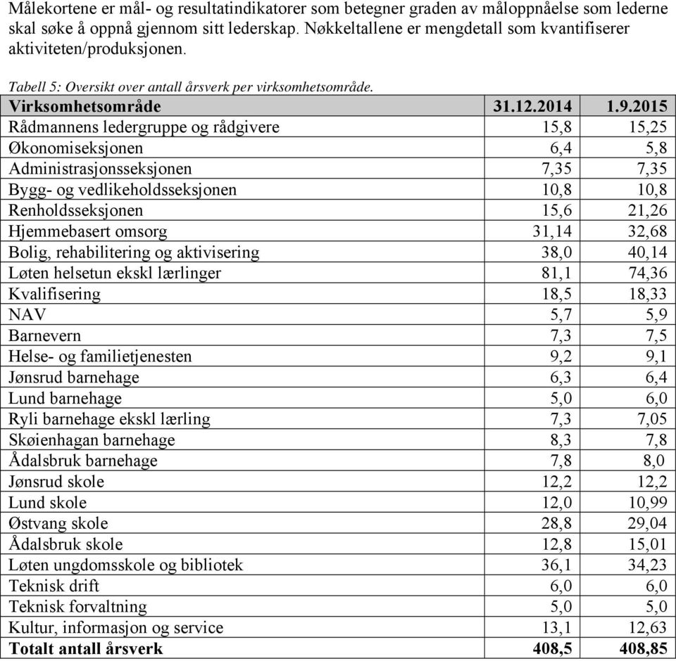 2015 Rådmannens ledergruppe og rådgivere 15,8 15,25 Økonomiseksjonen 6,4 5,8 Administrasjonsseksjonen 7,35 7,35 Bygg- og vedlikeholdsseksjonen 10,8 10,8 Renholdsseksjonen 15,6 21,26 Hjemmebasert