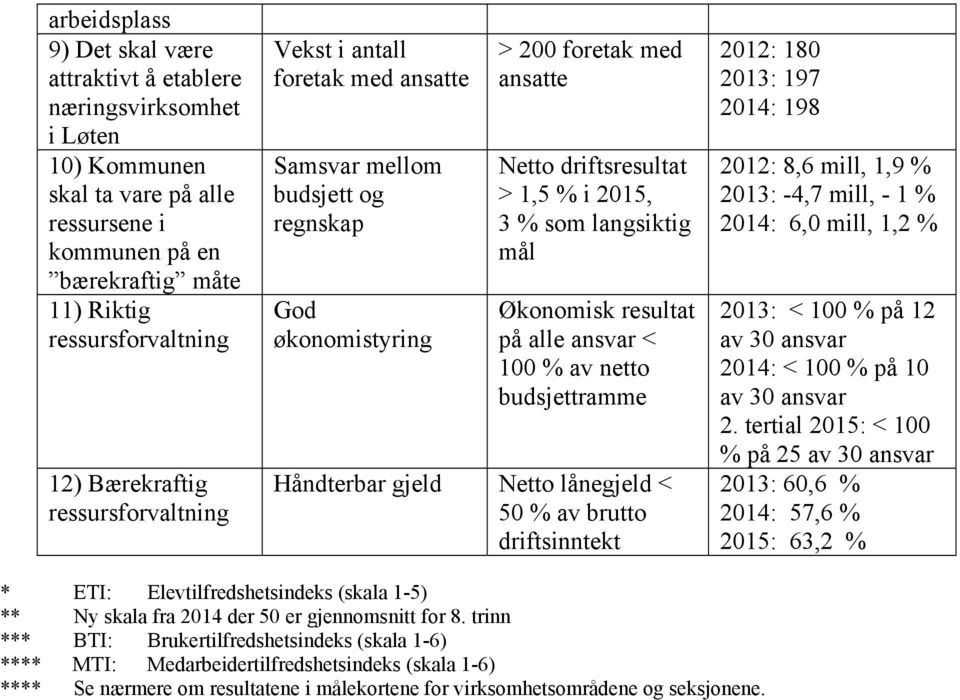 langsiktig mål Økonomisk resultat på alle ansvar < 100 % av netto budsjettramme Håndterbar gjeld Netto lånegjeld < 50 % av brutto driftsinntekt 2012: 180 2013: 197 2014: 198 2012: 8,6 mill, 1,9 %