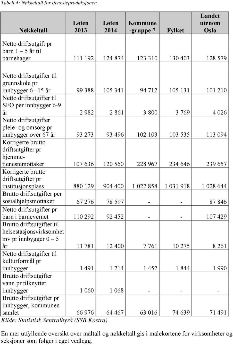 driftsutgifter pleie- og omsorg pr innbygger over 67 år 93 273 93 496 102 103 103 535 113 094 Korrigerte brutto driftsutgifter pr hjemmetjenestemottaker 107 636 120 560 228 967 234 646 239 657