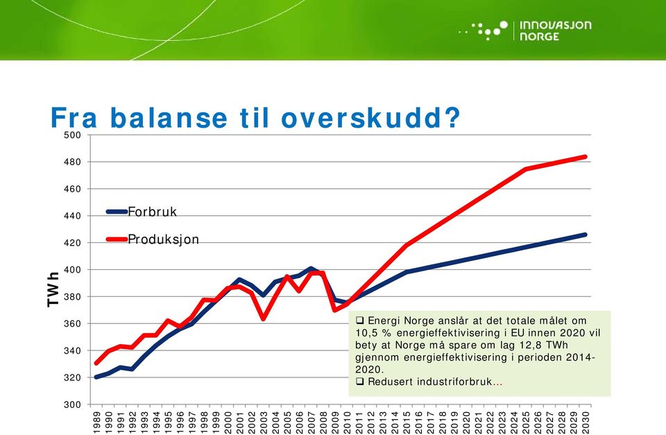 energieffektivisering i EU innen 2020 vil bety at Norge må spare om lag 12,8 TWh gjennom energieffektivisering i perioden